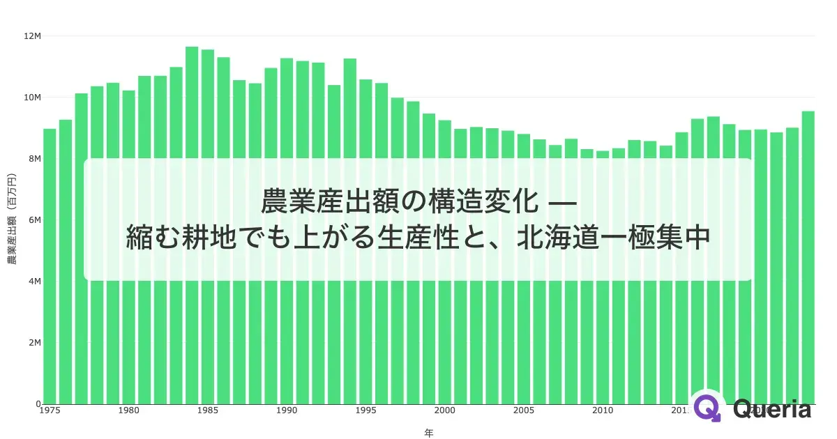 農業産出額の構造変化 — 縮む耕地でも上がる生産性と、北海道一極集中