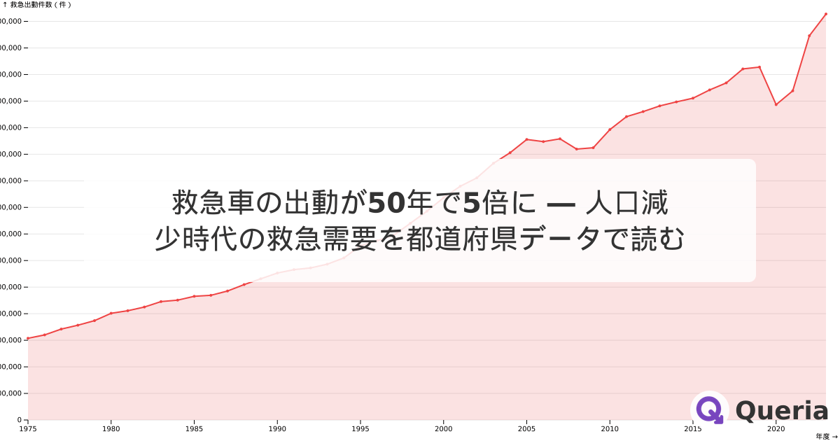 救急車の出動が50年で5倍に ― 人口減少時代の救急需要を都道府県データで読む
