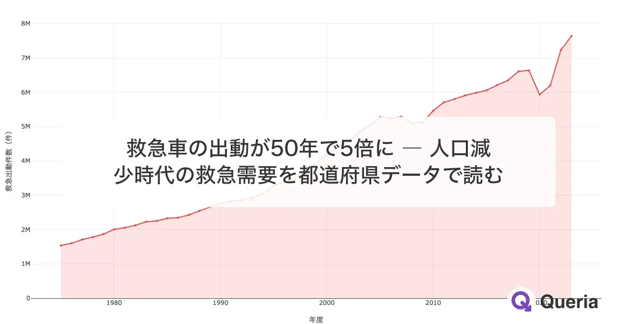 救急車の出動が50年で5倍に ― 人口減少時代の救急需要を都道府県データで読む