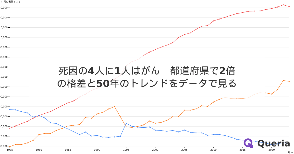 死因の4人に1人はがん　都道府県で2倍の格差と50年のトレンドをデータで見る