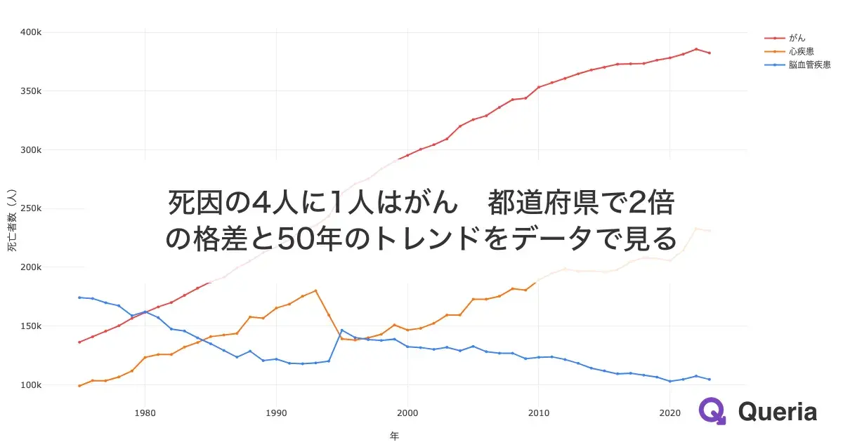 死因の4人に1人はがん　都道府県で2倍の格差と50年のトレンドをデータで見る