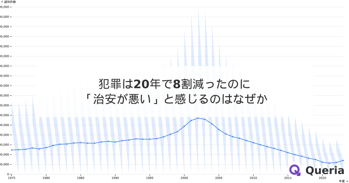 犯罪は20年で8割減ったのに「治安が悪い」と感じるのはなぜか