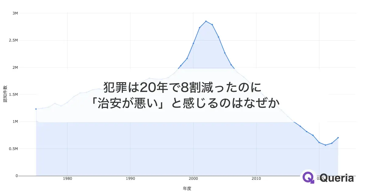 犯罪は20年で8割減ったのに「治安が悪い」と感じるのはなぜか