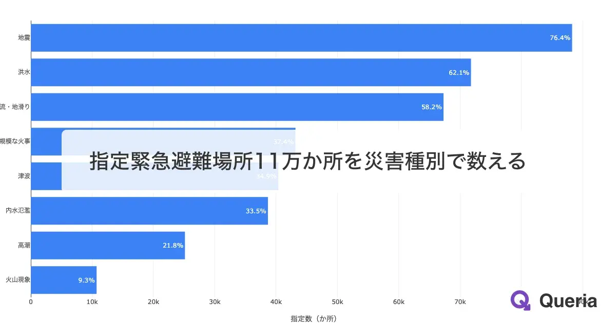 指定緊急避難場所11万か所を災害種別で数える