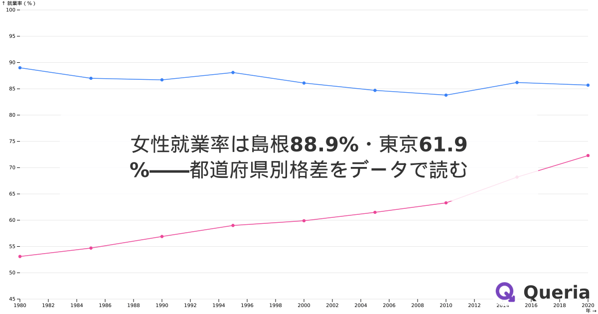 女性就業率は島根88.9%・東京61.9%――都道府県別格差をデータで読む