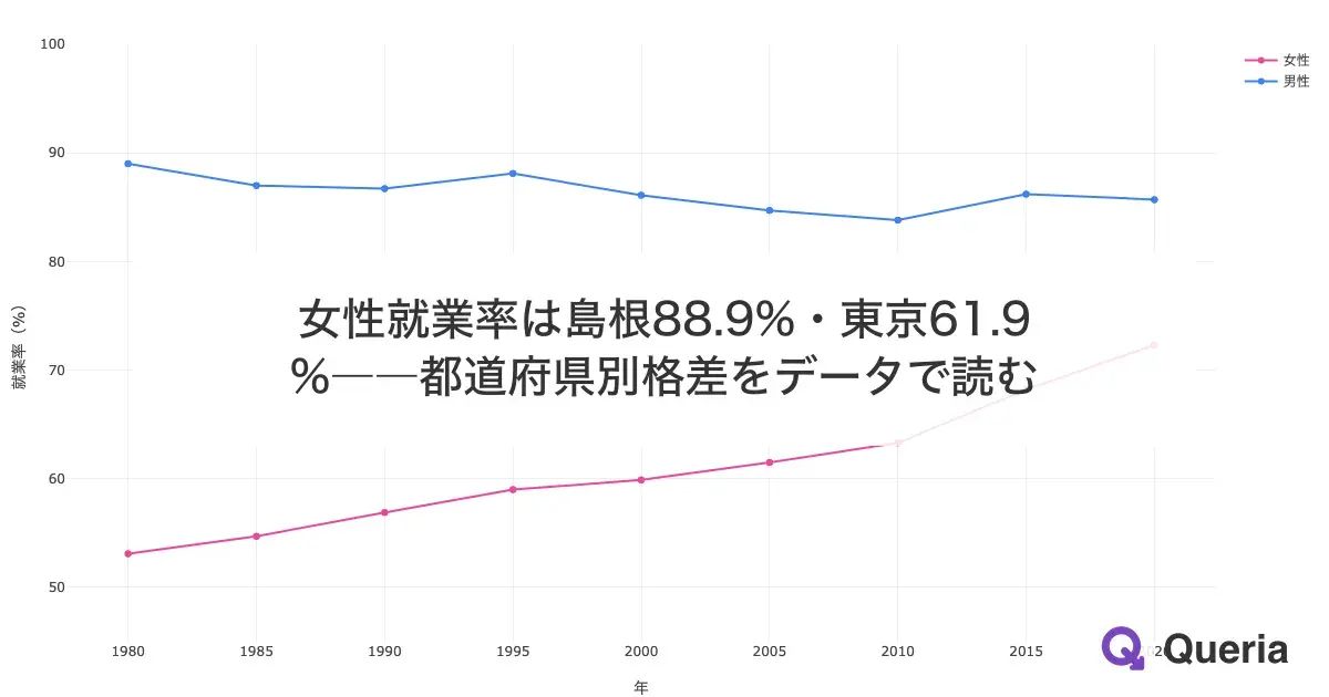 女性就業率は島根88.9%・東京61.9%――都道府県別格差をデータで読む