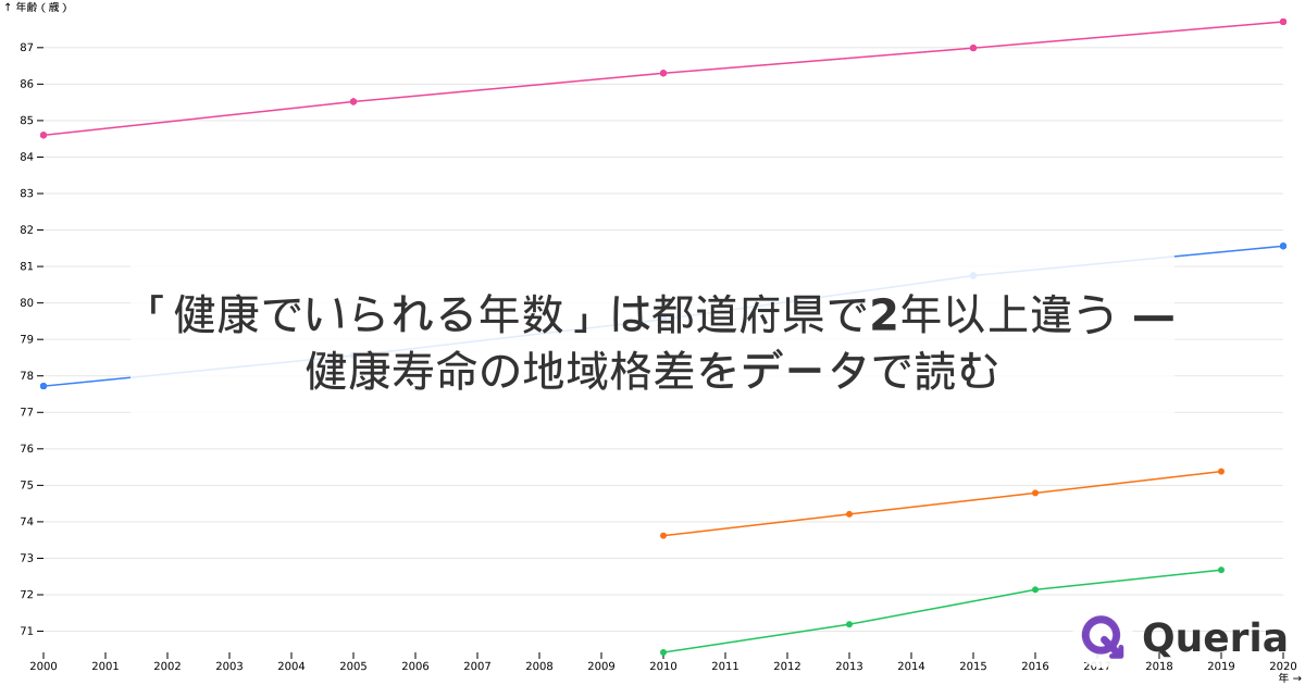 「健康でいられる年数」は都道府県で2年以上違う — 健康寿命の地域格差をデータで読む