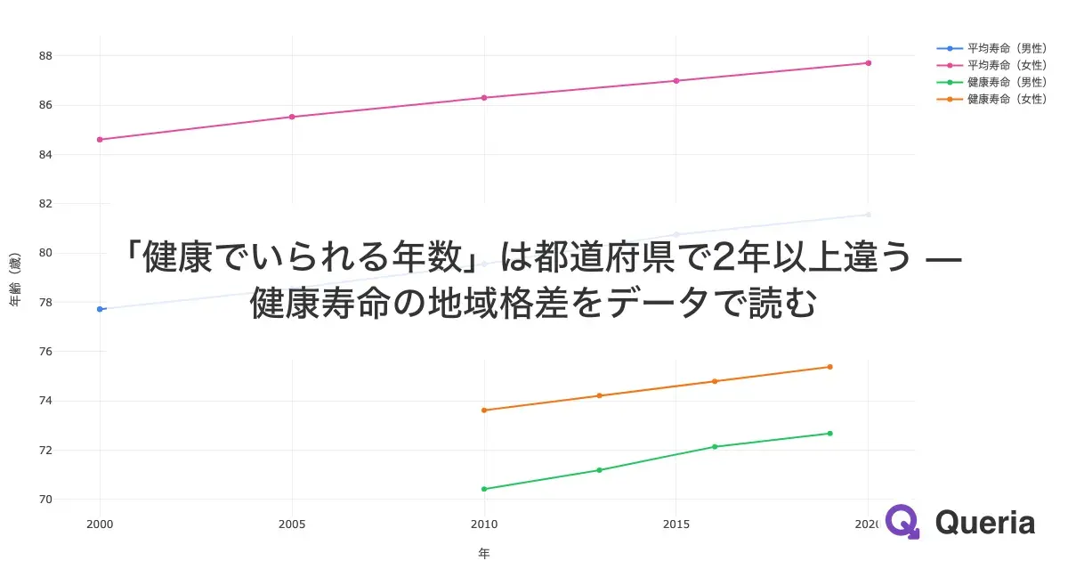 「健康でいられる年数」は都道府県で2年以上違う — 健康寿命の地域格差をデータで読む