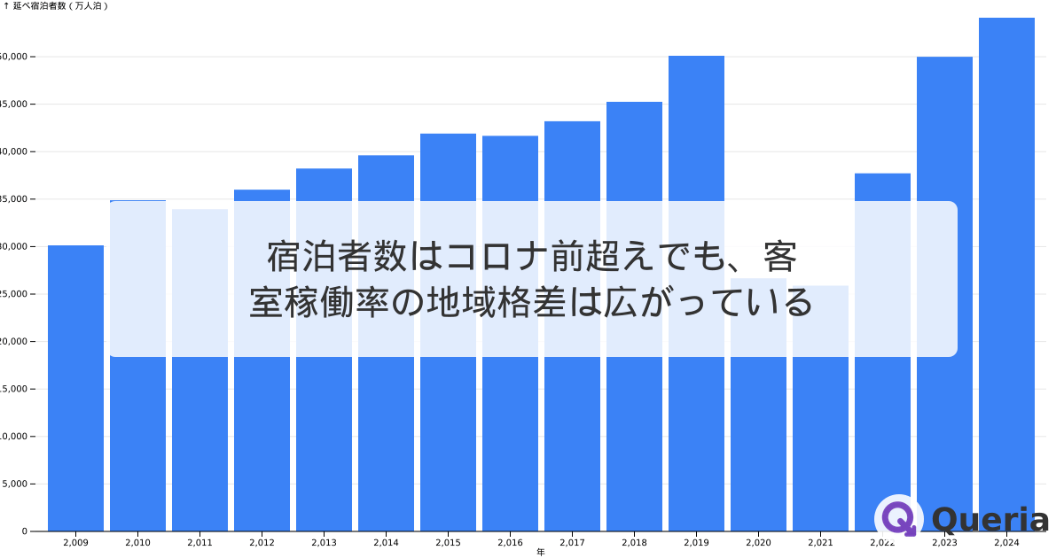 宿泊者数はコロナ前超えでも、客室稼働率の地域格差は広がっている