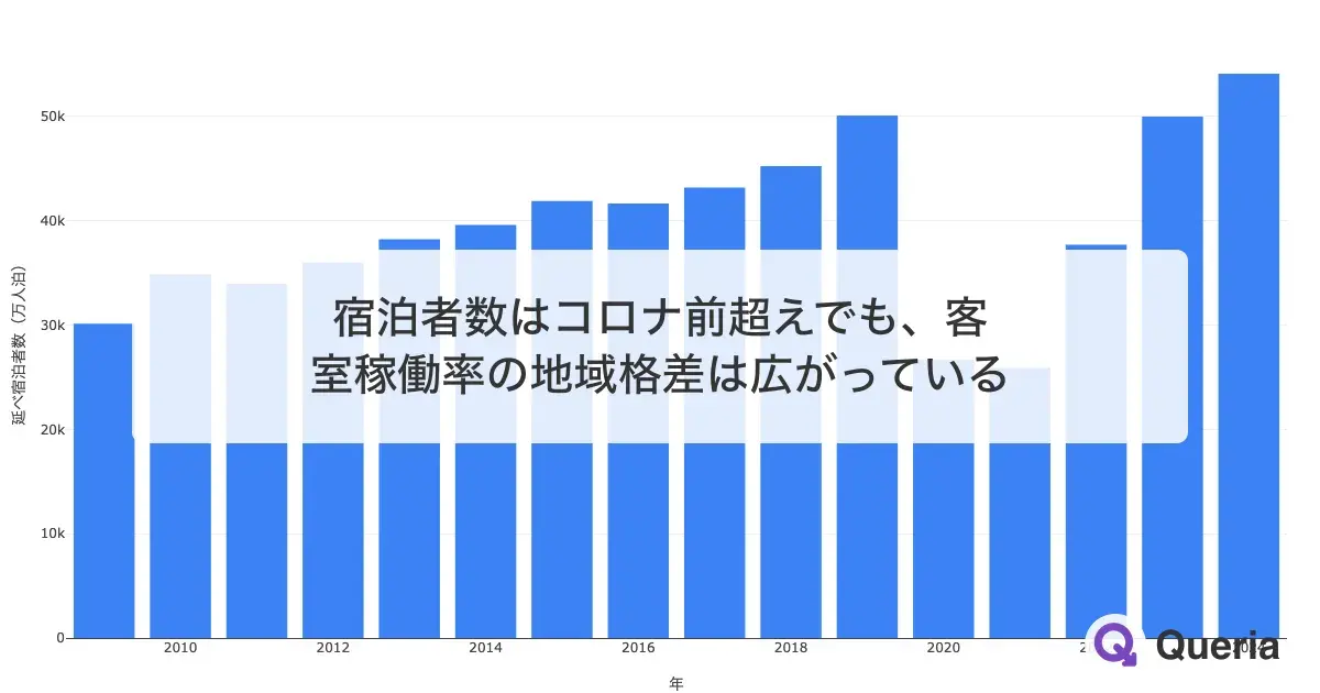 宿泊者数はコロナ前超えでも、客室稼働率の地域格差は広がっている