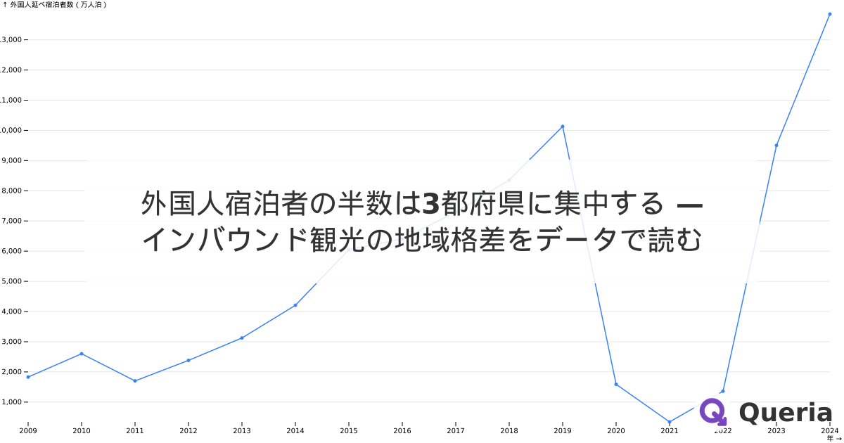 外国人宿泊者の半数は3都府県に集中する — インバウンド観光の地域格差をデータで読む
