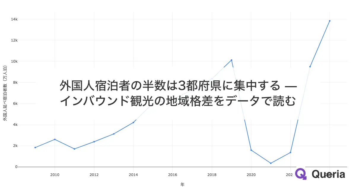 外国人宿泊者の半数は3都府県に集中する — インバウンド観光の地域格差をデータで読む