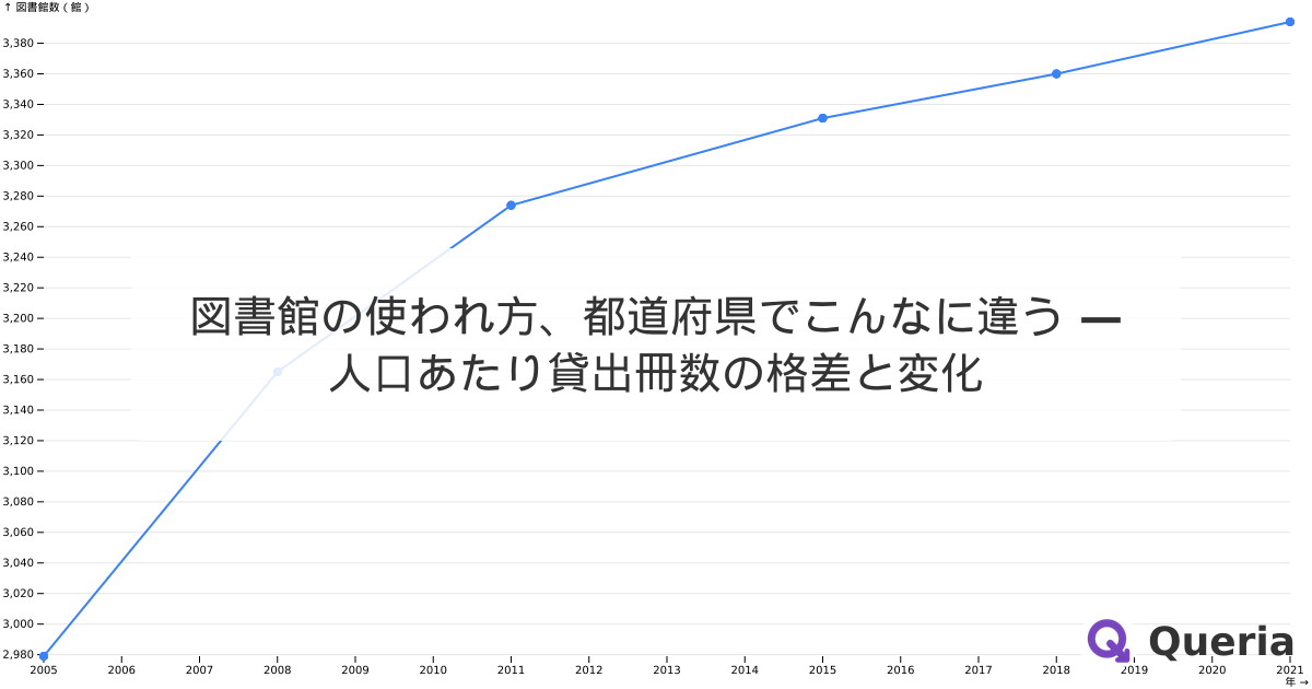 図書館の使われ方、都道府県でこんなに違う — 人口あたり貸出冊数の格差と変化