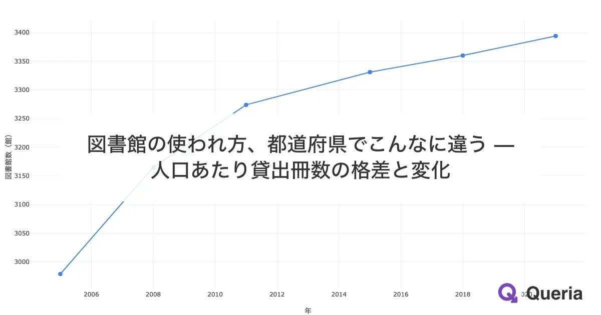 図書館の使われ方、都道府県でこんなに違う — 人口あたり貸出冊数の格差と変化