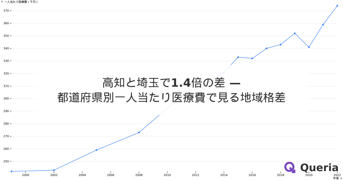 高知と埼玉で1.4倍の差 — 都道府県別一人当たり医療費で見る地域格差