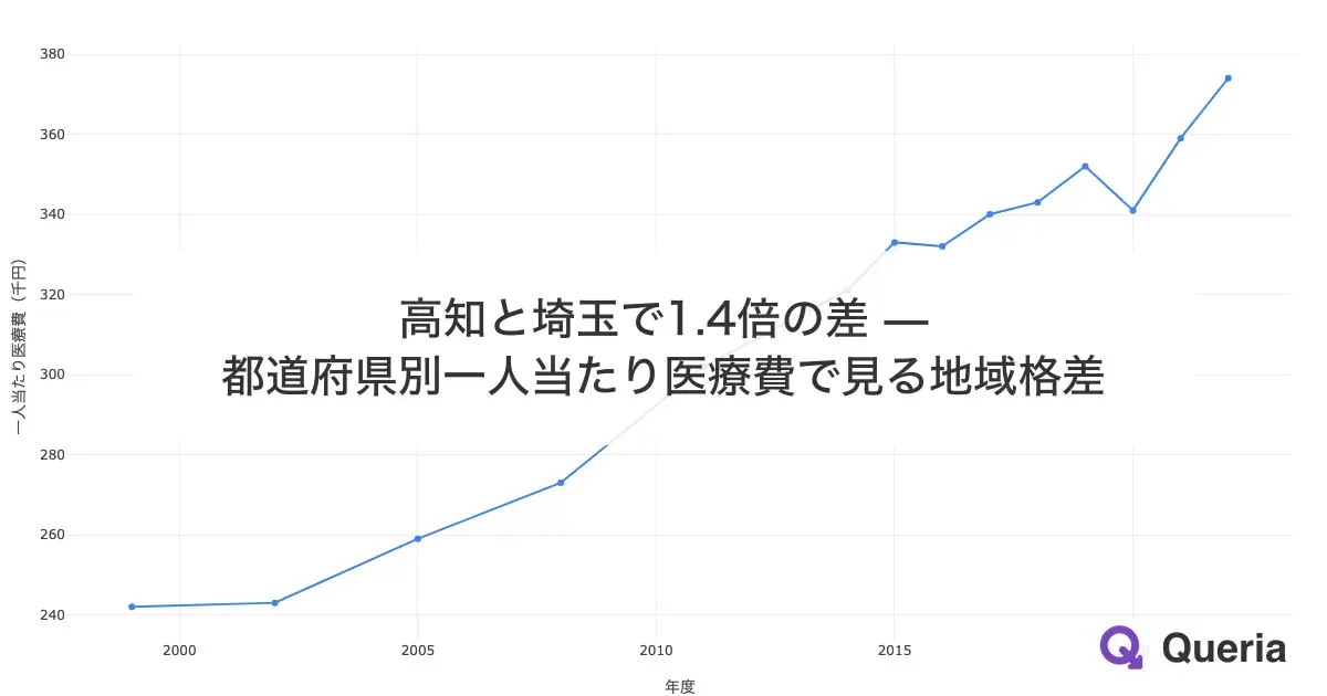 高知と埼玉で1.4倍の差 — 都道府県別一人当たり医療費で見る地域格差