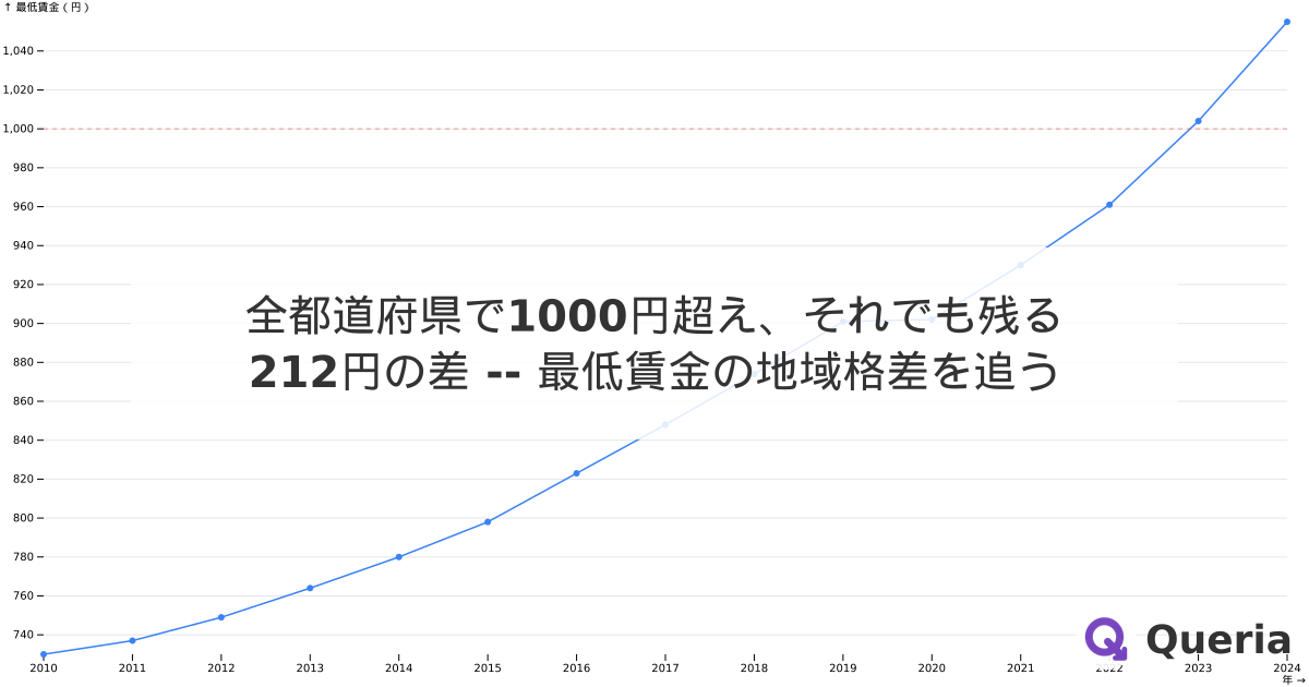 全都道府県で1000円超え、それでも残る212円の差 -- 最低賃金の地域格差を追う