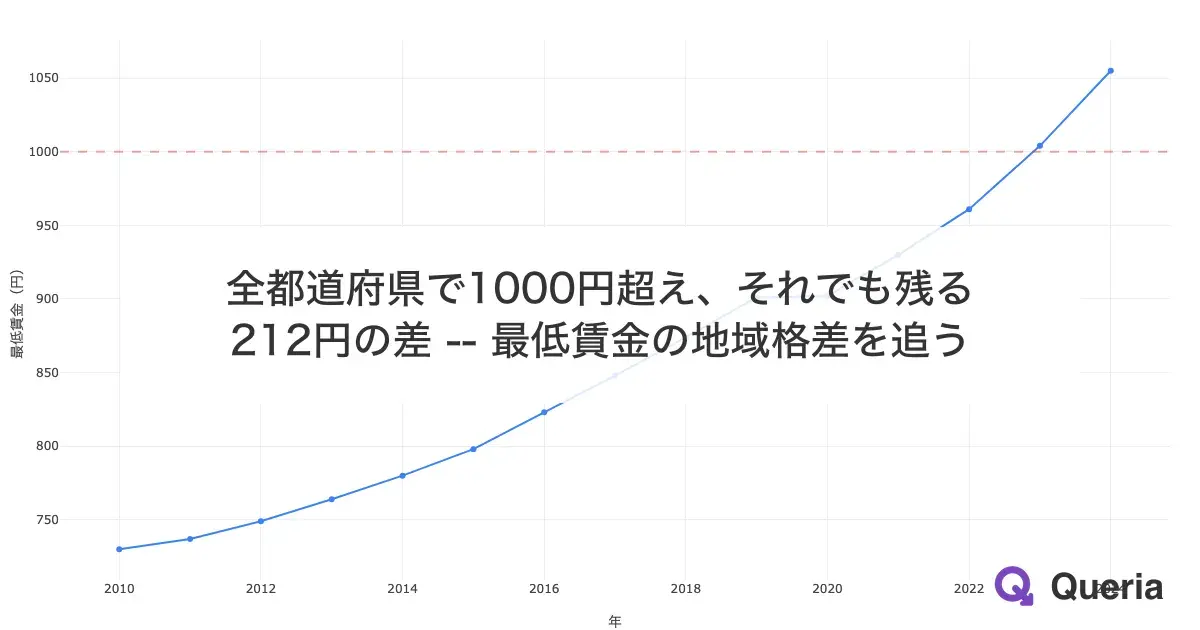 全都道府県で1000円超え、それでも残る212円の差 -- 最低賃金の地域格差を追う