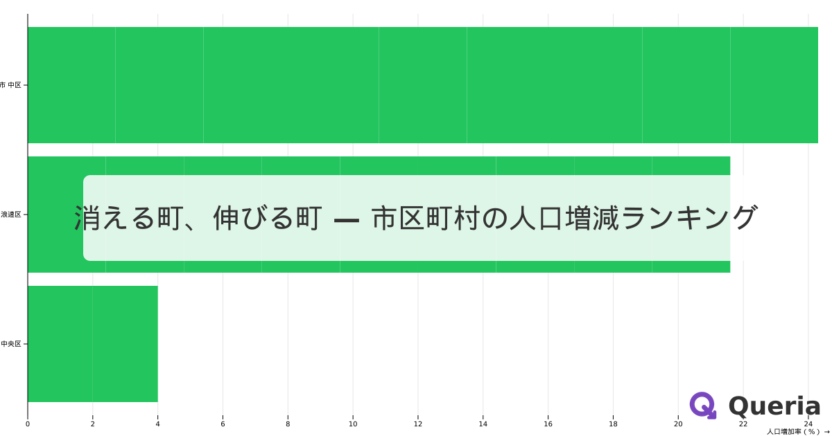 消える町、伸びる町 — 市区町村の人口増減ランキング