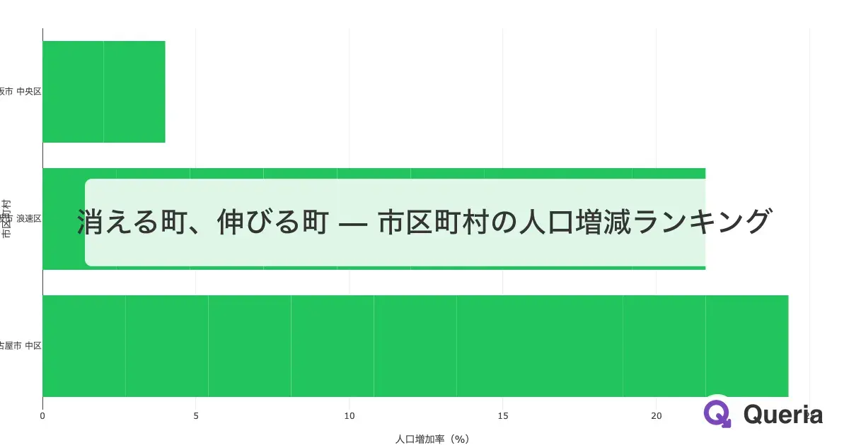消える町、伸びる町 — 市区町村の人口増減ランキング