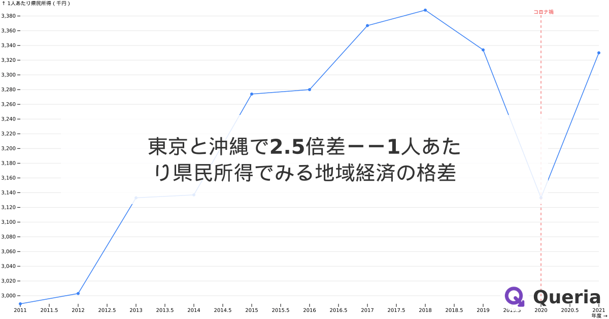 東京と沖縄で2.5倍差ーー1人あたり県民所得でみる地域経済の格差