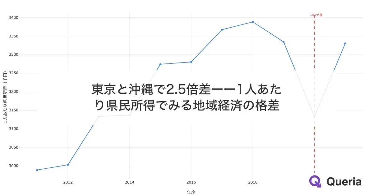 東京と沖縄で2.5倍差ーー1人あたり県民所得でみる地域経済の格差