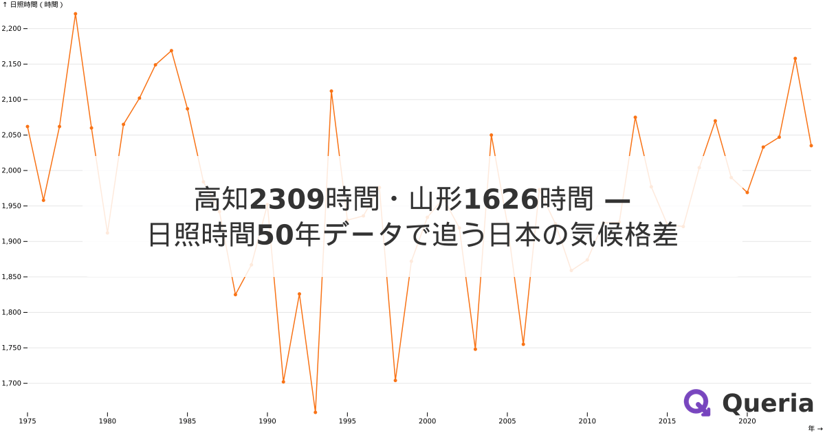 高知2309時間・山形1626時間 — 日照時間50年データで追う日本の気候格差