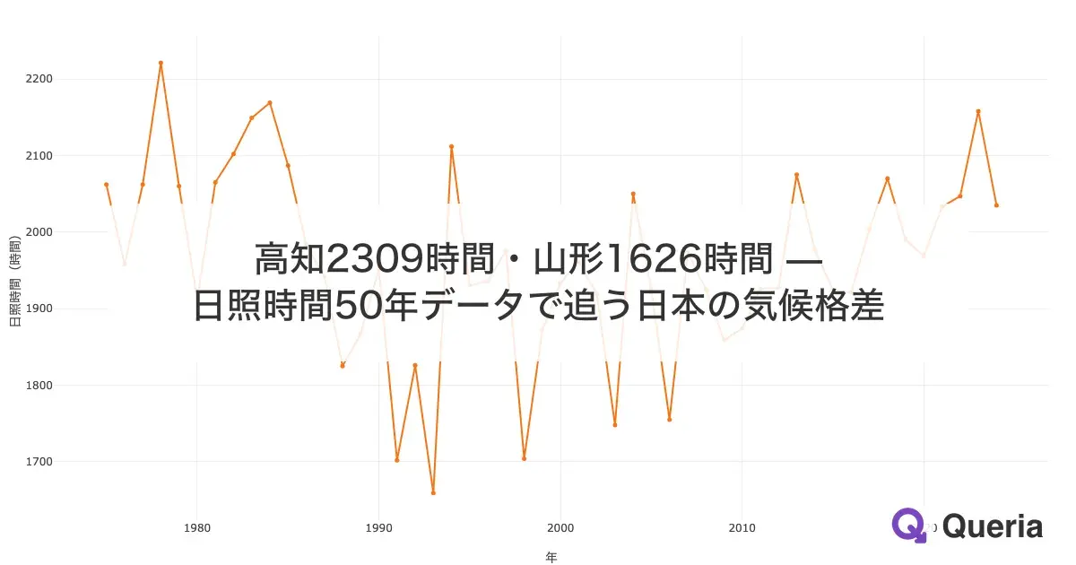 高知2309時間・山形1626時間 — 日照時間50年データで追う日本の気候格差
