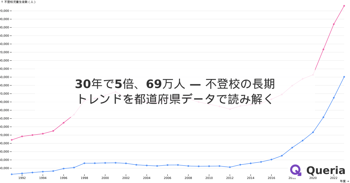30年で5倍、69万人 — 不登校の長期トレンドを都道府県データで読み解く