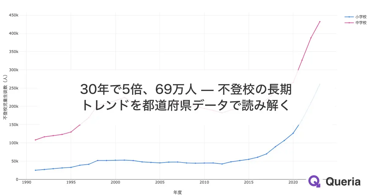 30年で5倍、69万人 — 不登校の長期トレンドを都道府県データで読み解く