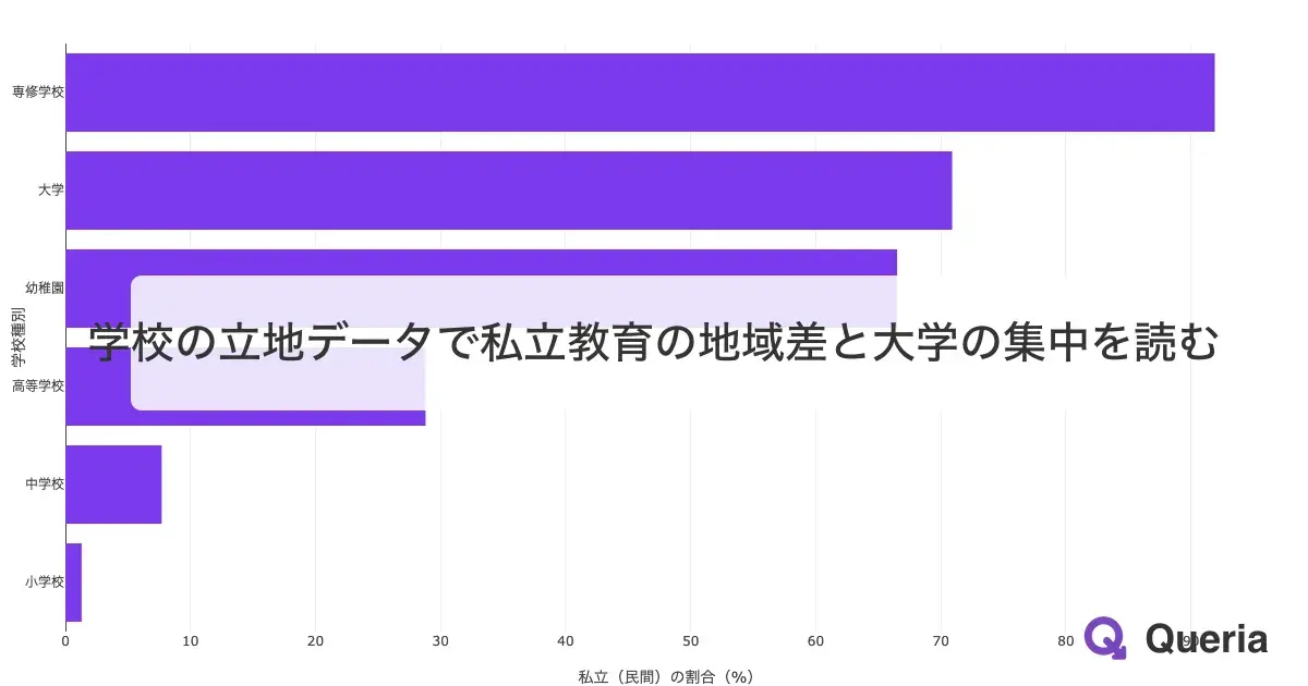 学校の立地データで私立教育の地域差と大学の集中を読む
