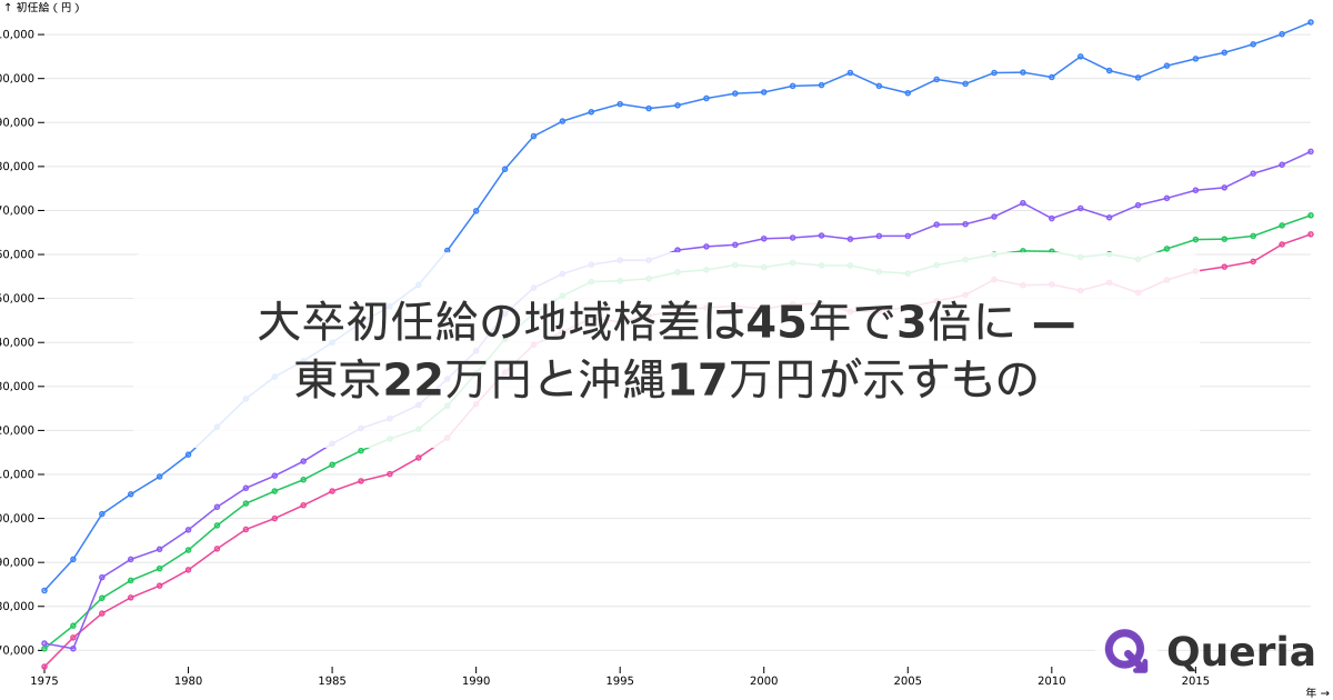 大卒初任給の地域格差は45年で3倍に — 東京22万円と沖縄17万円が示すもの