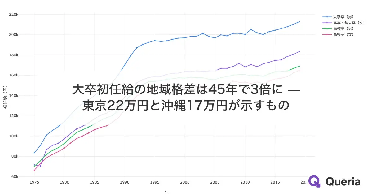 大卒初任給の地域格差は45年で3倍に — 東京22万円と沖縄17万円が示すもの