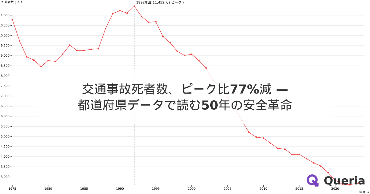 交通事故死者数、ピーク比77%減 — 都道府県データで読む50年の安全革命