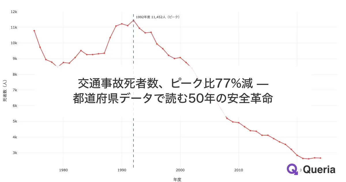 交通事故死者数、ピーク比77%減 — 都道府県データで読む50年の安全革命