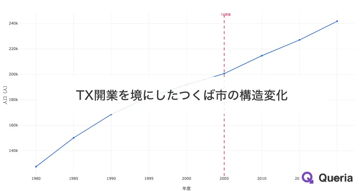 TX開業を境にしたつくば市の構造変化