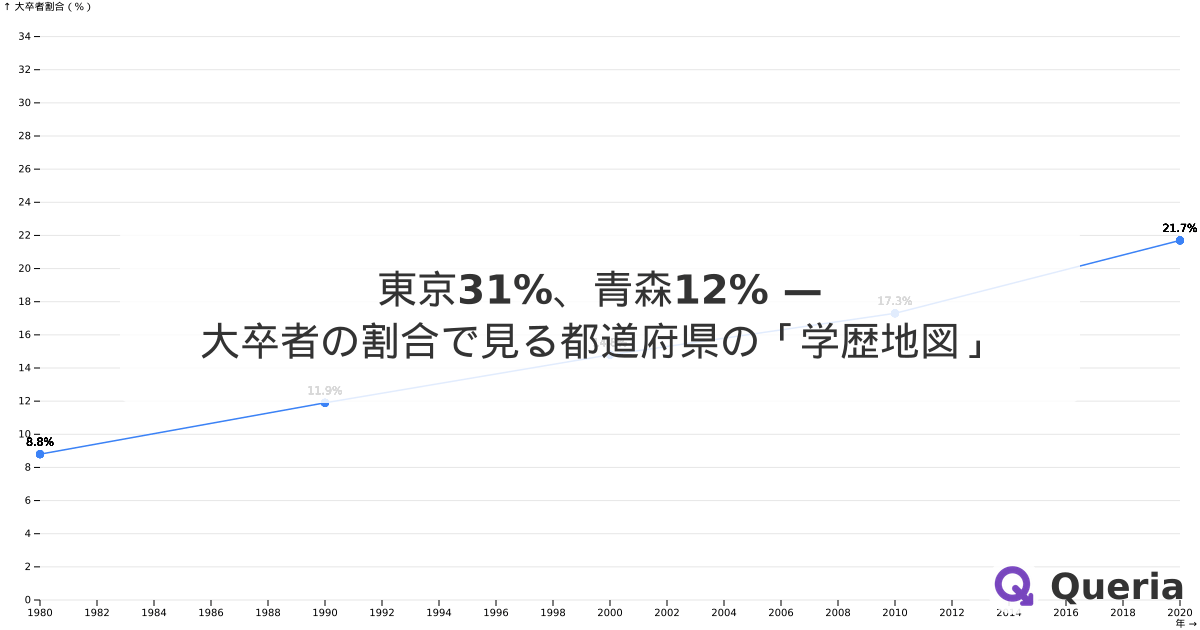 東京31%、青森12% — 大卒者の割合で見る都道府県の「学歴地図」