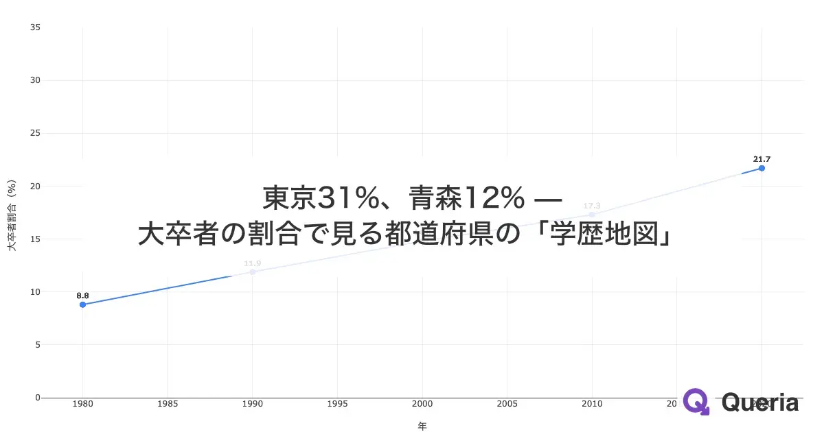 東京31%、青森12% — 大卒者の割合で見る都道府県の「学歴地図」