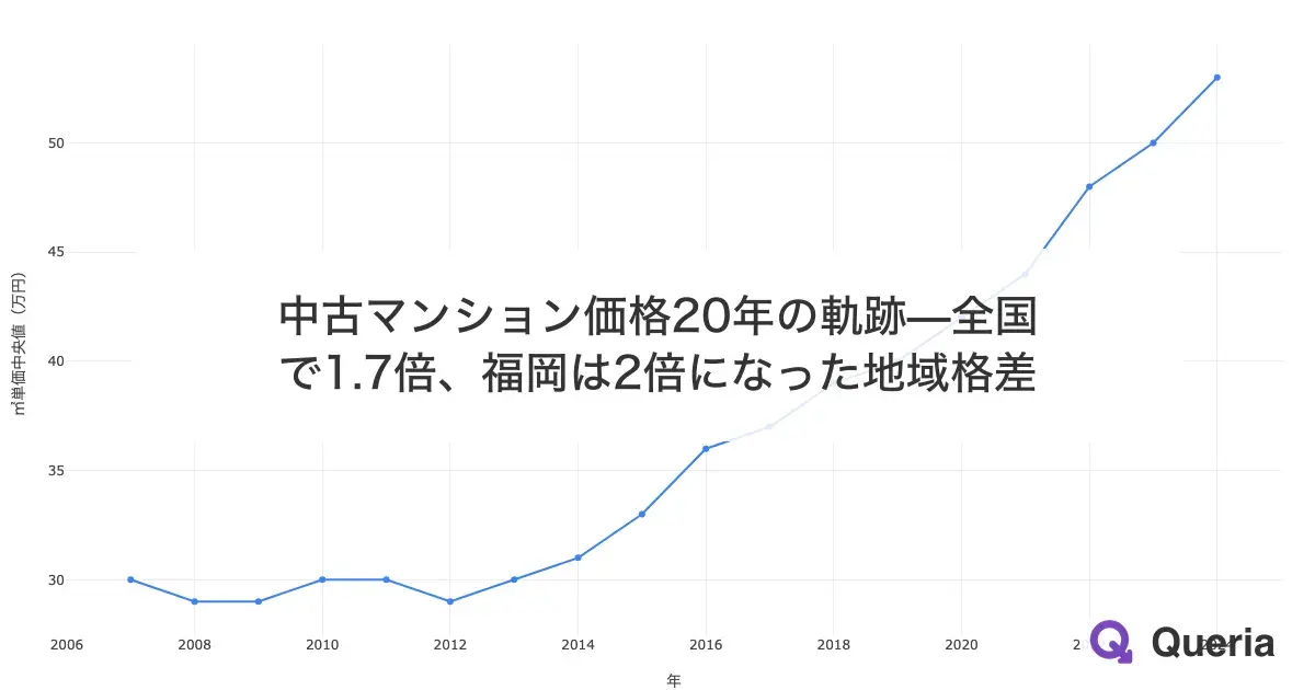 中古マンション価格20年の軌跡—全国で1.7倍、福岡は2倍になった地域格差