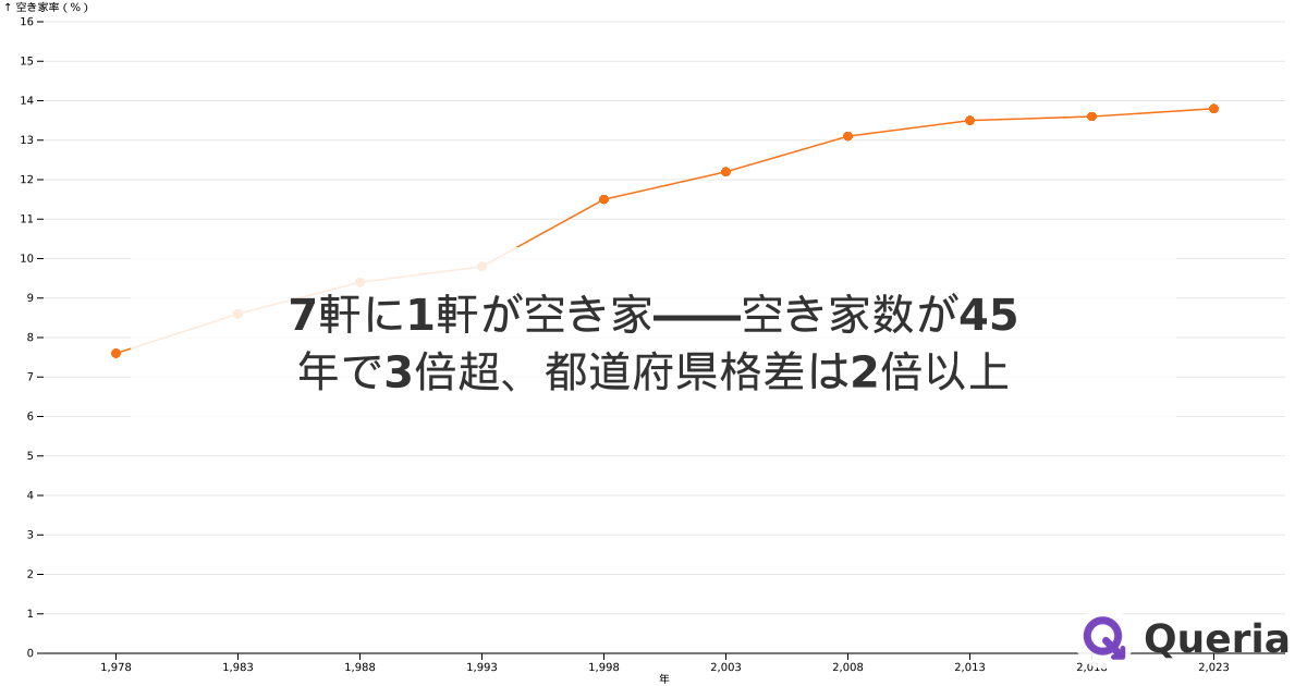7軒に1軒が空き家――空き家数が45年で3倍超、都道府県格差は2倍以上