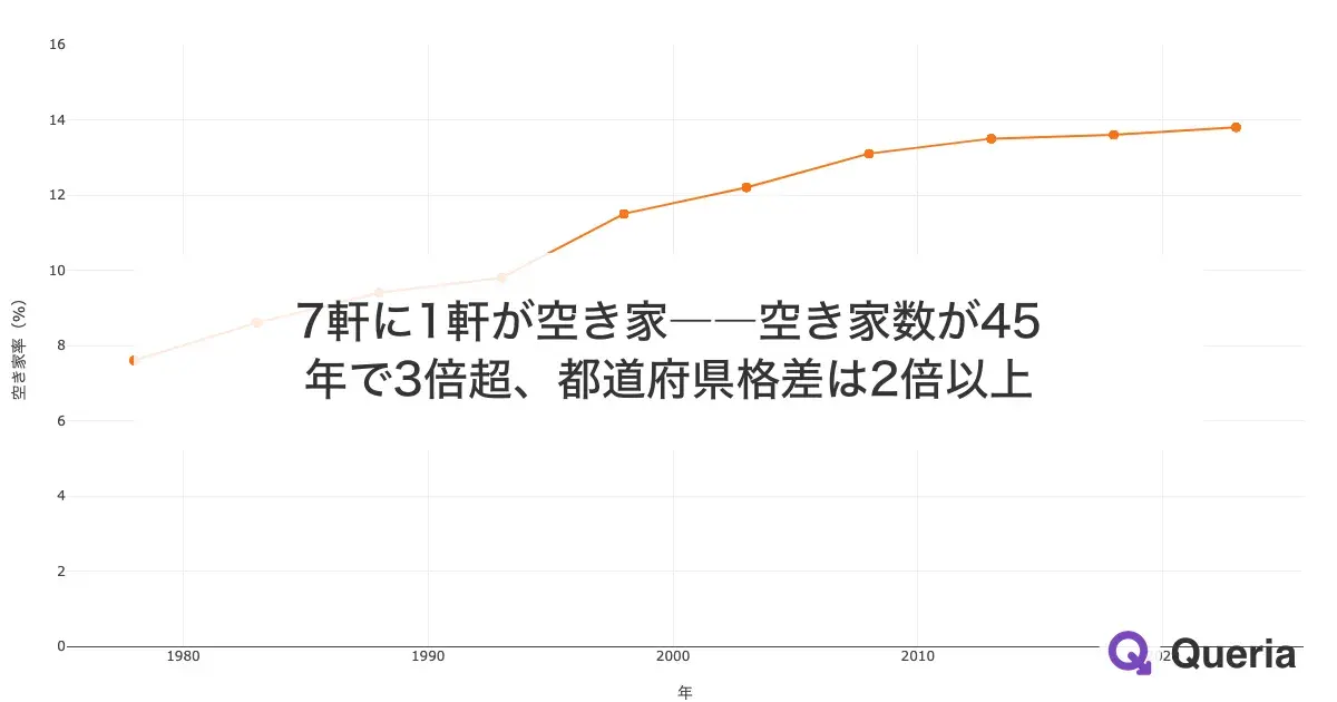 7軒に1軒が空き家――空き家数が45年で3倍超、都道府県格差は2倍以上