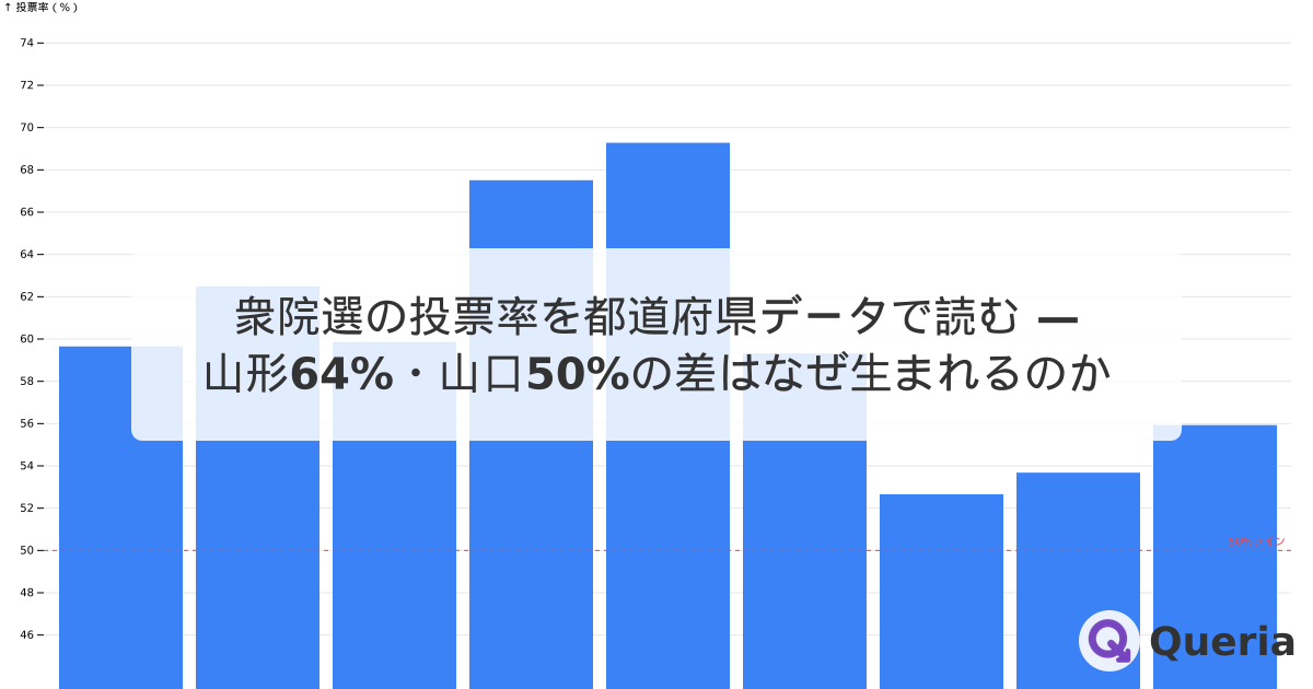 衆院選の投票率を都道府県データで読む — 山形64%・山口50%の差はなぜ生まれるのか