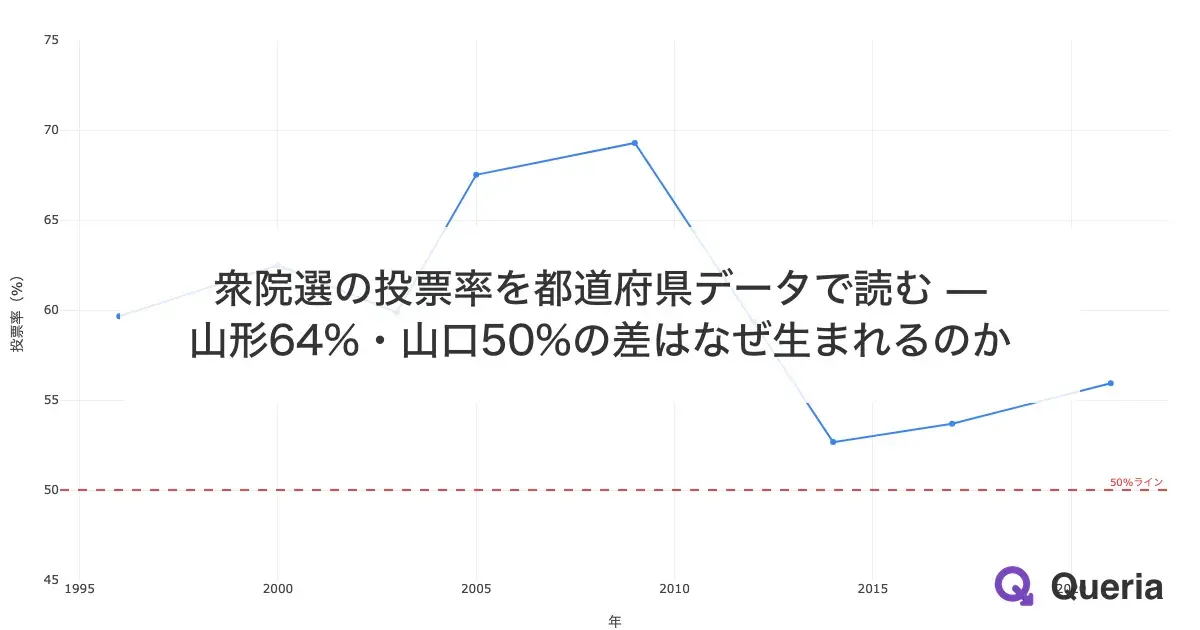 衆院選の投票率を都道府県データで読む — 山形64%・山口50%の差はなぜ生まれるのか