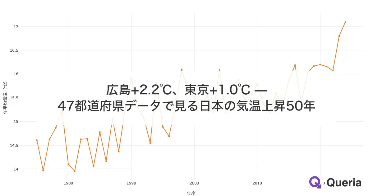 広島+2.2℃、東京+1.0℃ — 47都道府県データで見る日本の気温上昇50年