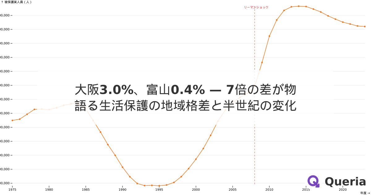大阪3.0%、富山0.4% — 7倍の差が物語る生活保護の地域格差と半世紀の変化