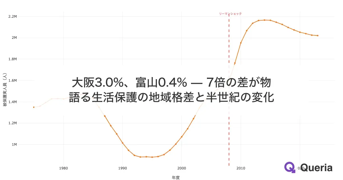大阪3.0%、富山0.4% — 7倍の差が物語る生活保護の地域格差と半世紀の変化